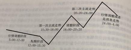 交易学院 | 在每一个日内挑好最合适的交易时间