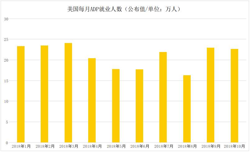 #风险预警 21:15 小非农数据ADP就业人数