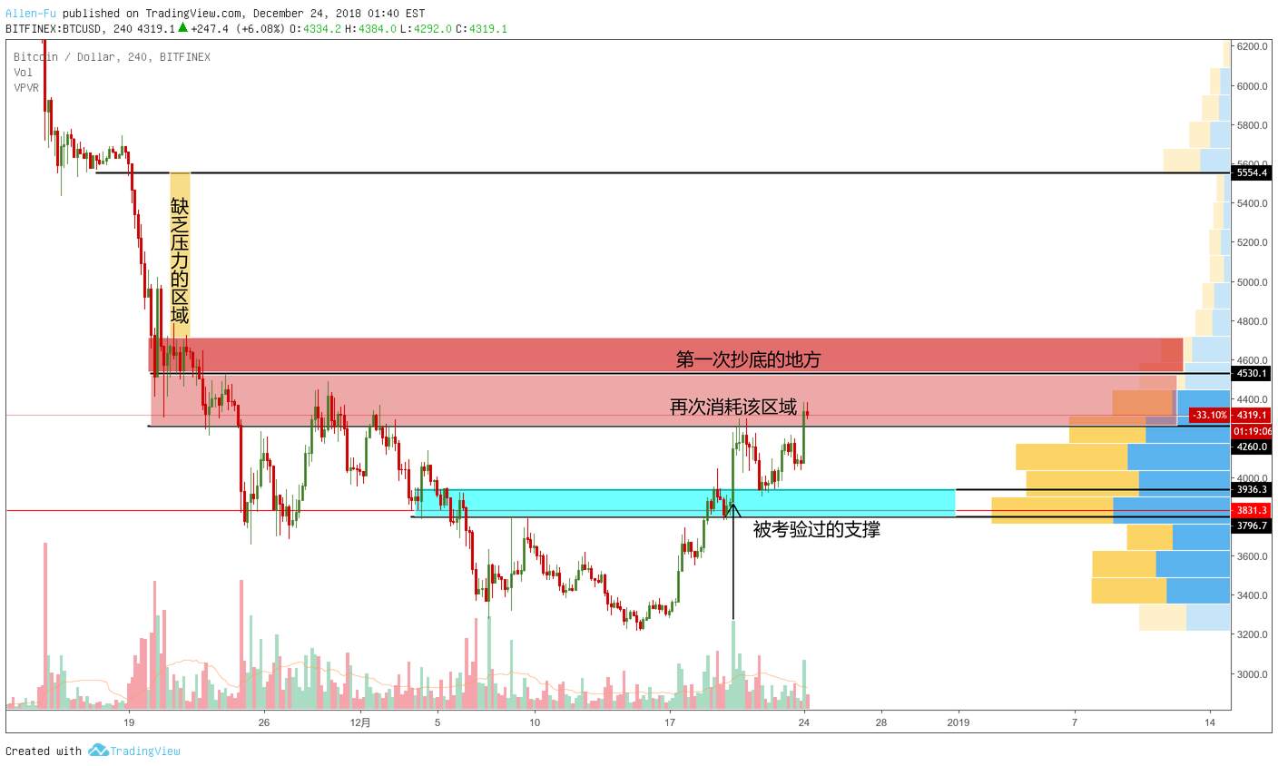 BTC中位支撑，再消耗压力