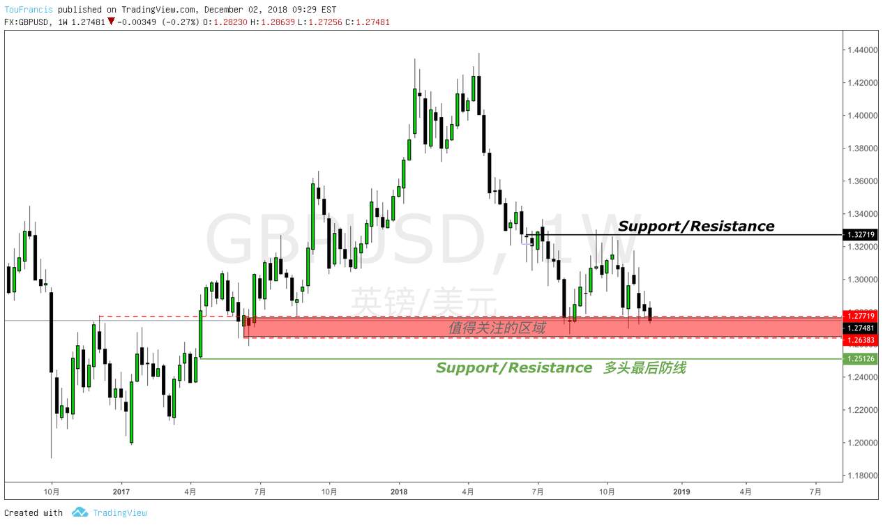 英鎊兑美元(GBPUSD)交易机会-中长线多头