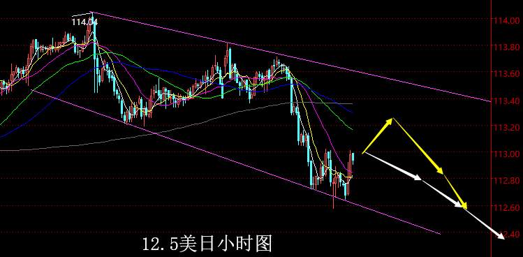 【老黑策略】12.5外汇操盘策略