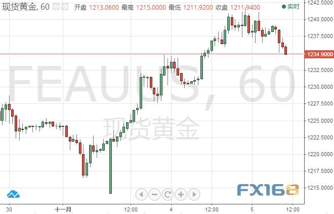 黄金技术分析：黄金短线加速回调 警惕黄金“死猫跳”