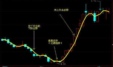 郑韵桦：移动平均线之攻击线作用