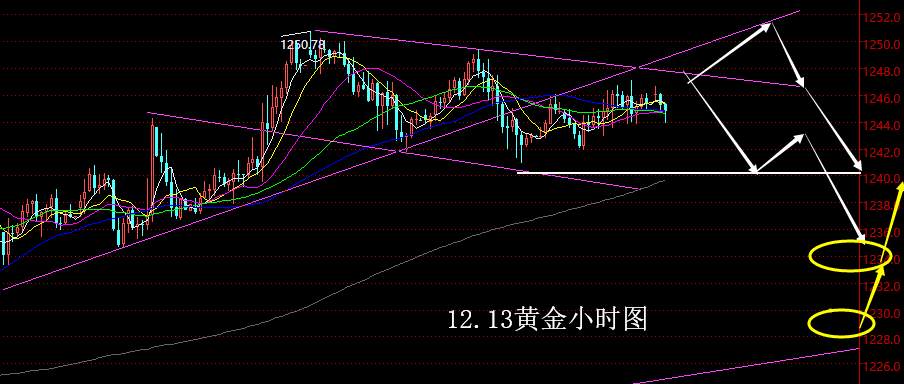 【老黑策略】12.13黄金操盘策略