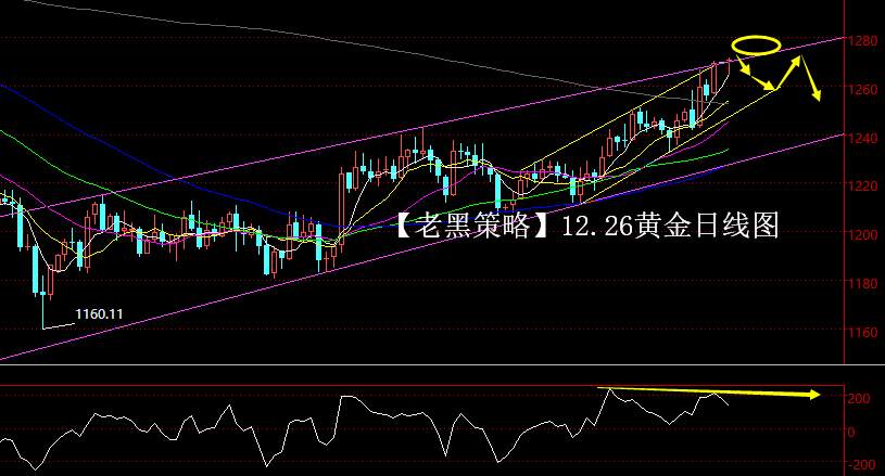 【老黑策略】12.26黄金操盘策略