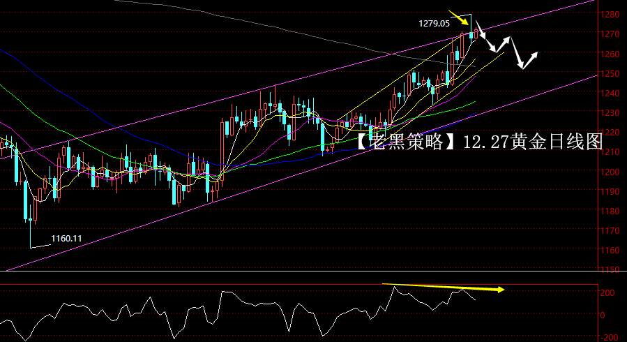 【老黑策略】12.27黄金操盘策略