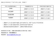 KVB昆仑国际关于交易产品调整的通知