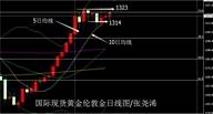 张尧浠：债市冲击砸盘相送、黄金上长影收涨区间继续