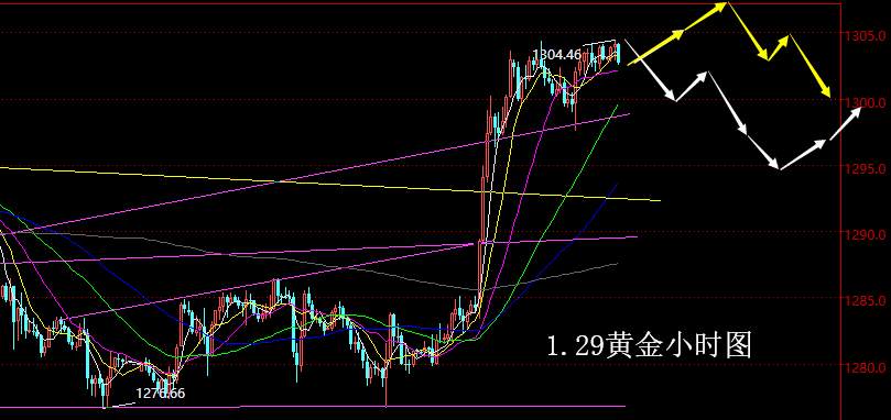 老黑策略：1.29黄金分析策略