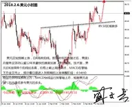 盛文兵：美股暴跌，黄金非美货币逢高做空