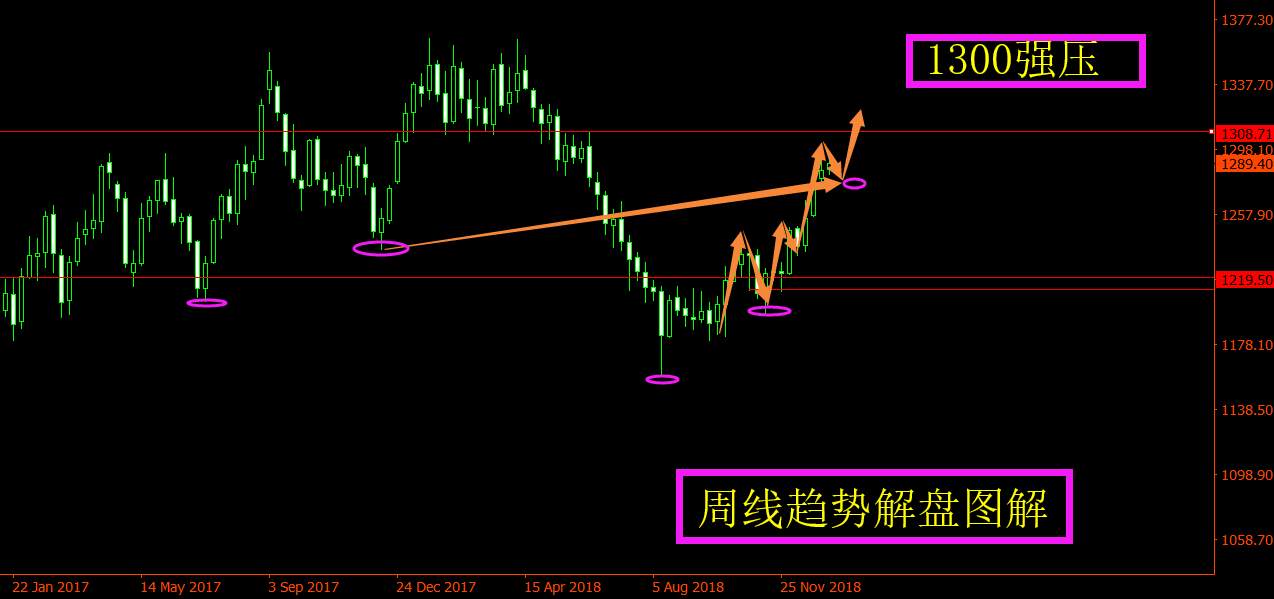 旷少林：黄金小幅修复上涨趋势不变 稳住1290才能展望千三