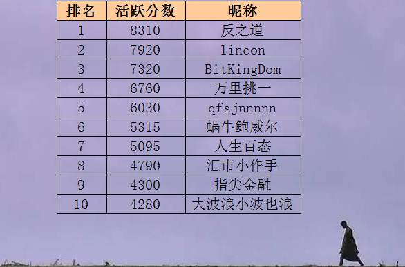猜猜谁是冠军？