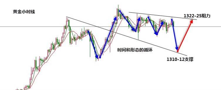 Followme欧盘,区间,美金,运行,修正,拉升