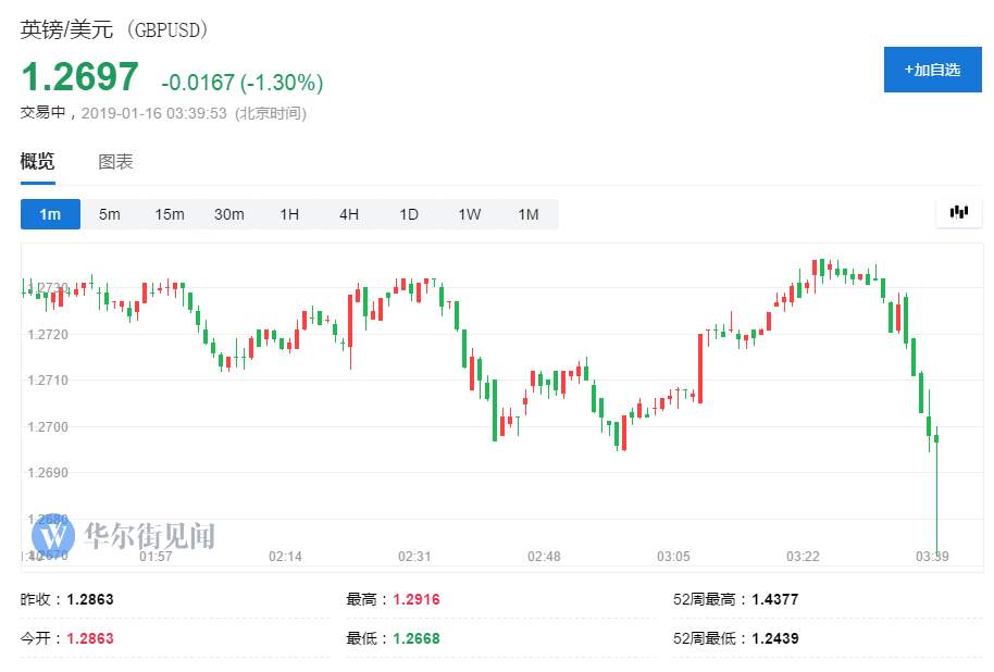 #风险预警# 脱欧协议议会上惨败，英镑行情走势大回顾