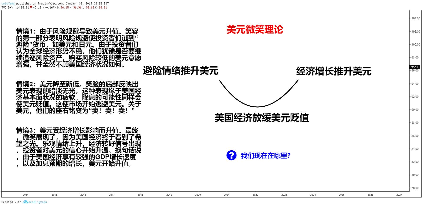 美元微笑理论