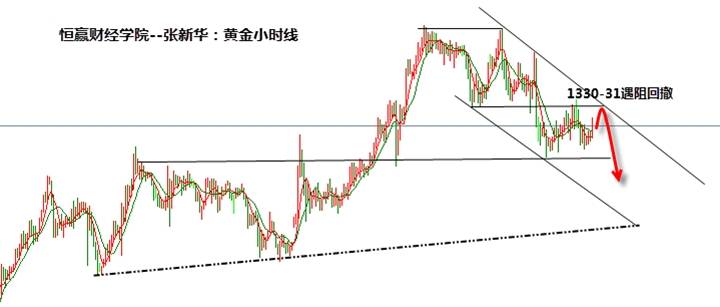 张新华：黄金日内有望继续遇阻回撤！