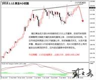 盛文兵：美国12月CPI数据来袭，黄金非美寻机中线空