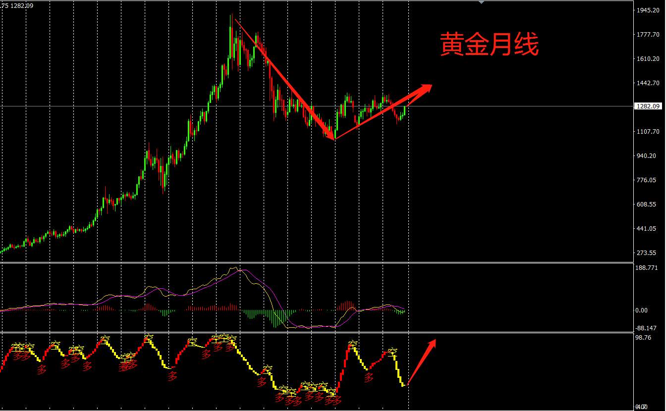 2019年金融市场假想之黄金