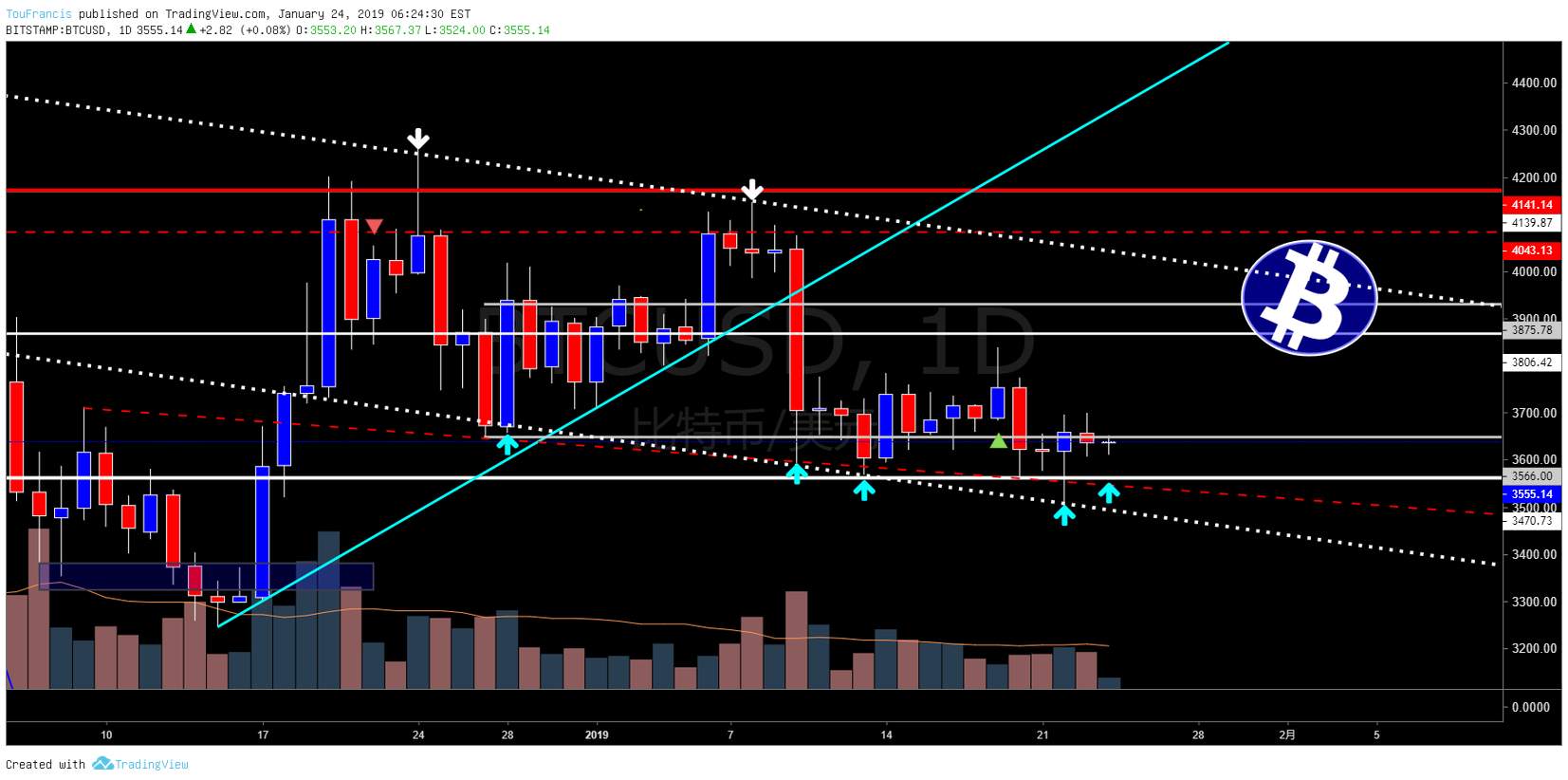 比特幣兌美元(BTCUSD)-大餅動向