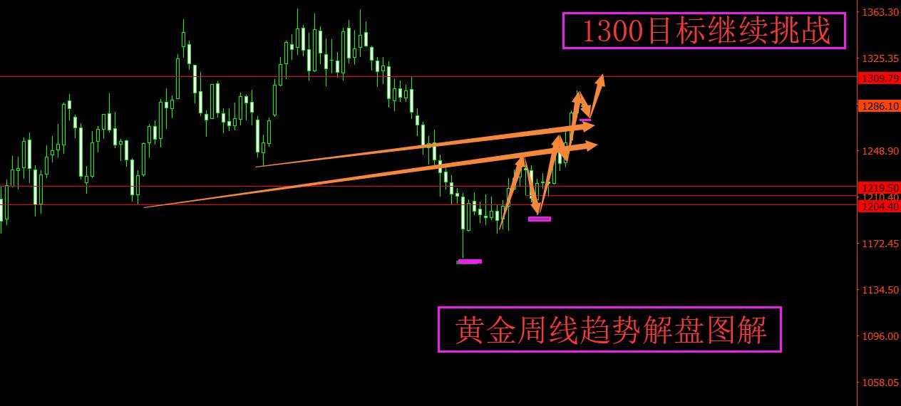 旷少林：黄金非农跌岩起伏后 本周将续涨1280支撑必须反弹