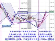 鑫干线点金：1.3黄金承压修正1310上方依旧逢低做多