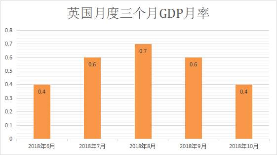 #重要数据# 17:30 #英国11月三个月GDP月率# 及其他多个数据