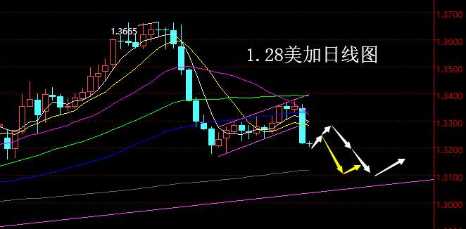 老黑策略：1.28外汇分析策略