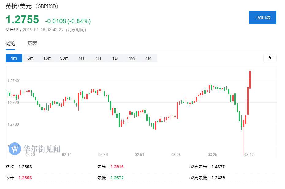 #风险预警# 脱欧协议议会上惨败，英镑行情走势大回顾