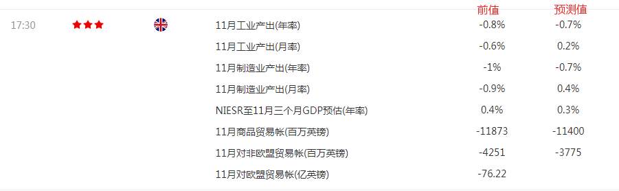 #重要数据# 17:30 #英国11月三个月GDP月率# 及其他多个数据