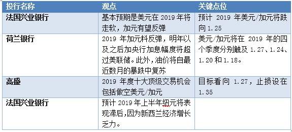 【2019年外汇市场前瞻】美元好日子恐将到头 主要非美货币前景不一