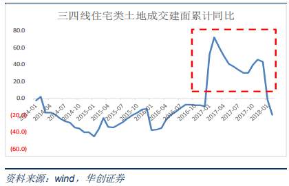 城市 房价 需求 库存 购房 溢出