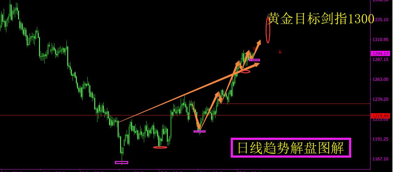 旷少林：美元高位回落 黄金拉升抢镜 支撑1290剑指千三