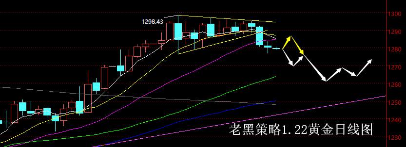 老黑策略：1.22黄金分析策略