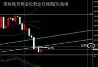 张尧浠：黄金连续超跌盼空尽、预望加息不跌反涨历史重现