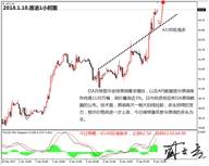盛文兵：美元持续走强，黄金非美高空