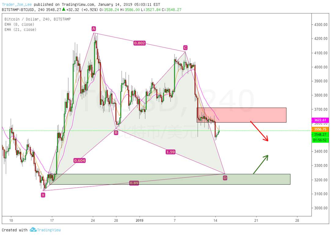 BTCUSD 4小时谐波，需求，与供给