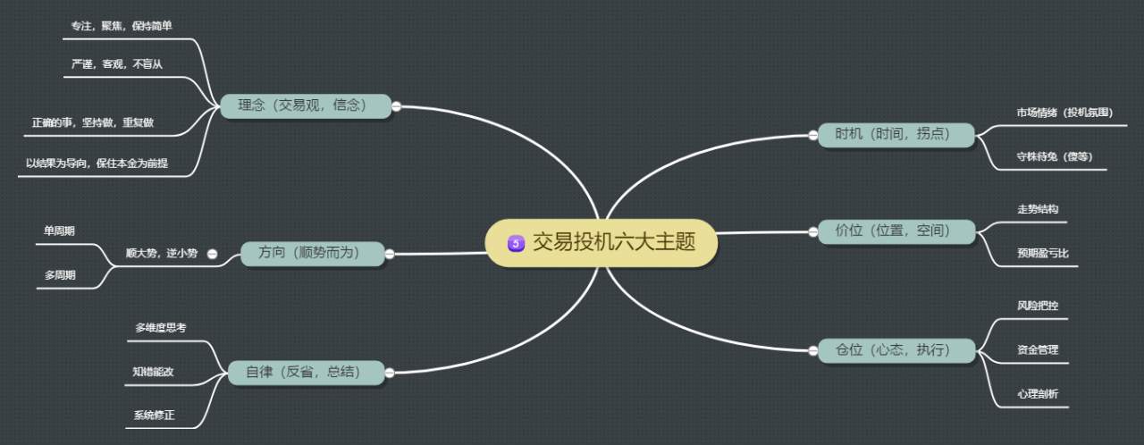 交易 赚钱 社区 思维 文章 交易者