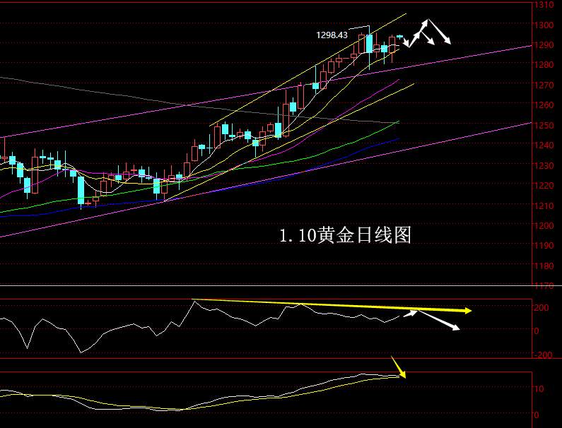 老黑策略：1.10黄金分析策略