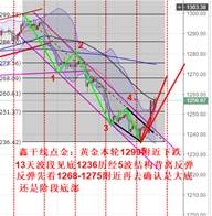 鑫干线点金：12.14黄金1299下跌13天波段见底1336