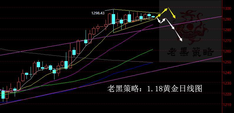 老黑策略：1.18黄金分析策略