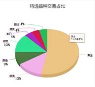 本周精选38期-多数人都爱做的交易品种，你关注了吗？