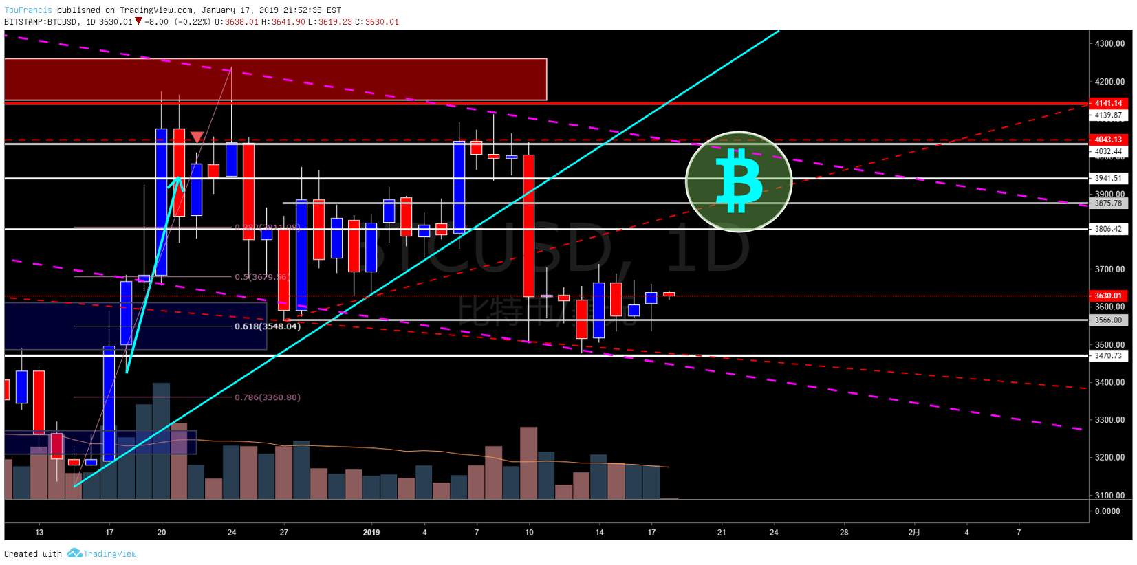 比特币兑美元(BTCUSD)-大饼动向