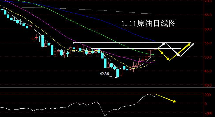 老黑策略：1.11原油分析策略