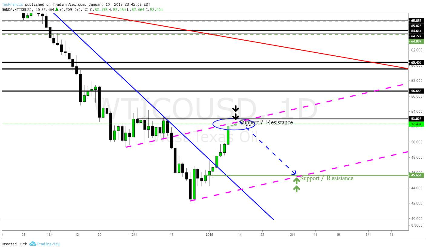 国际原油(USOIL)交易机会
