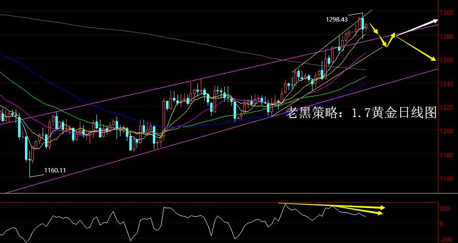 老黑策略：1.7黄金分析策略