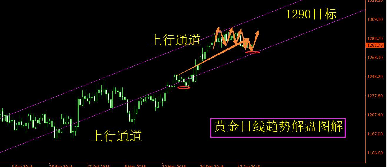 旷少林：市场短线跌宕起伏 黄金稳住1280才能展翅高飞