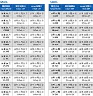 FXCM福汇2018年2月份原油到期日提醒