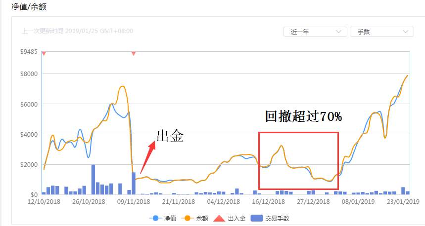 三个半月9倍收益@周周盈，暴利难以长期复制