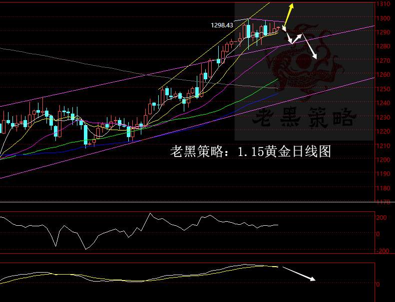 老黑策略：1.15黄金分析策略