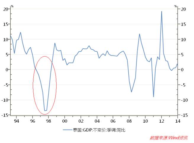 97年，金融危机时候，索罗斯如何做空泰铢的？